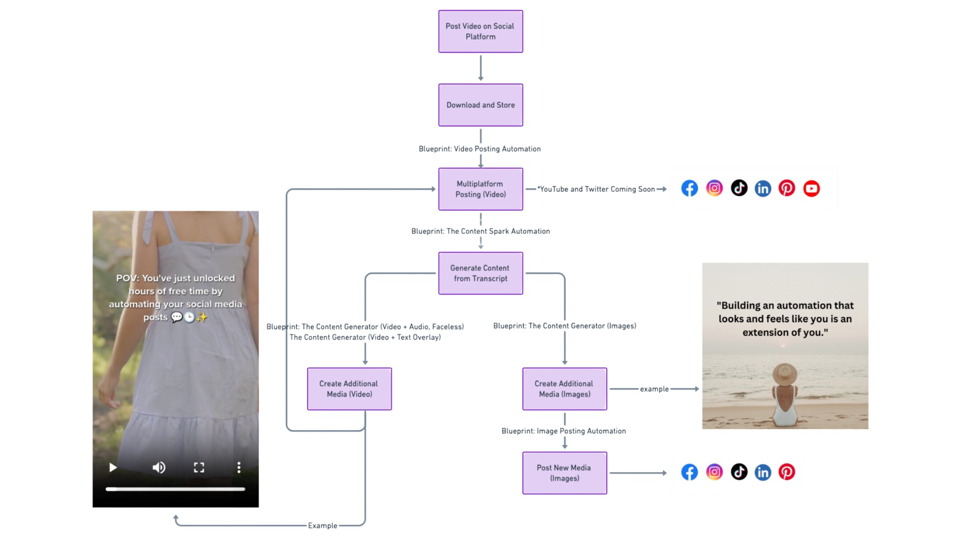 how it could work example two